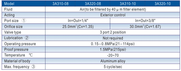 3A300