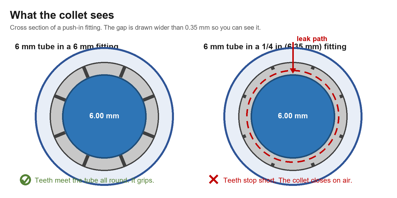 Cross section: a 6 mm tube in a 6 mm fitting grips all round, a 6 mm tube in a 1/4 inch fitting leaves a gap and the collet closes on air